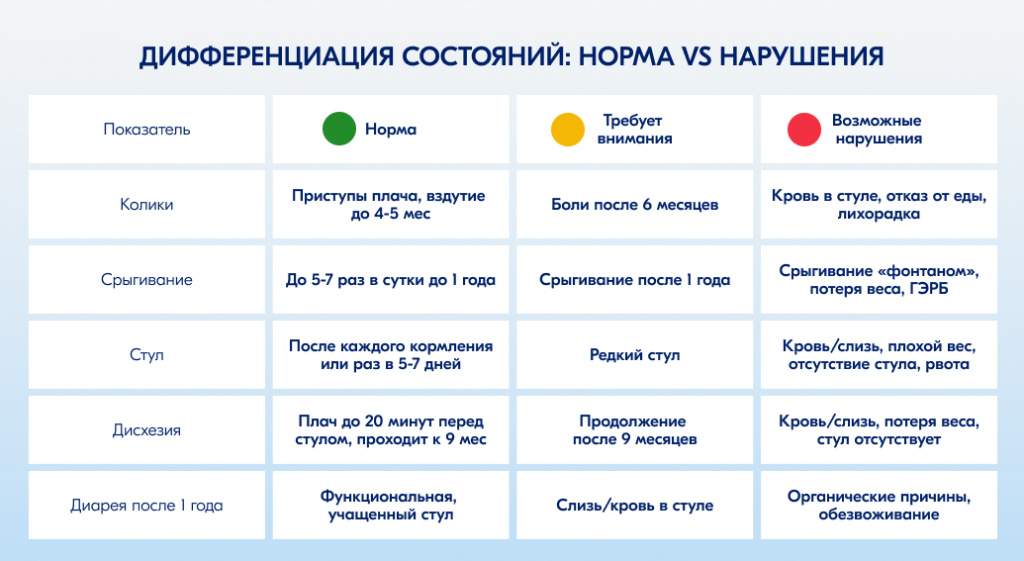 Таблица функциональных нарушений желудочно-кишечного тракта у детей до года и старше Таблица функциональных нарушений желудочно-кишечного тракта у детей до года и старше